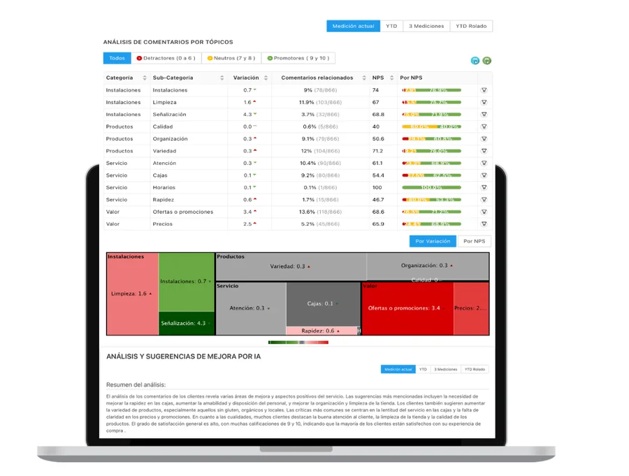Dashboard de ASYS con análisis de comentarios por tópicos y sugerencias de mejora generadas con IA