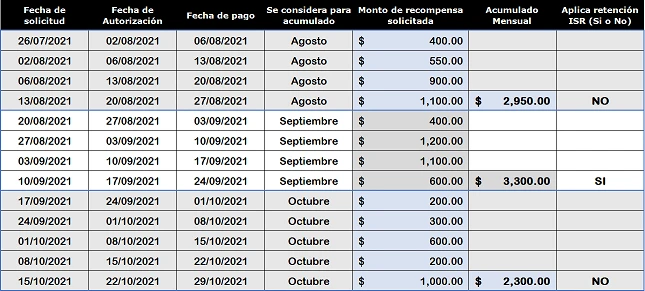 Tabla de ejemplos de fechas de solicitud, autorización y pago de recompensas