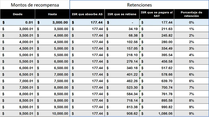 Tabla de montos de recompensa y retención de ISR