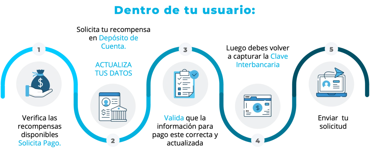 Proceso dentro de tu usuario para solicitar tu recompensa: verificar, solicitar pago, actualizar datos, validar información bancaria y capturar tu Clave Interbancaria
